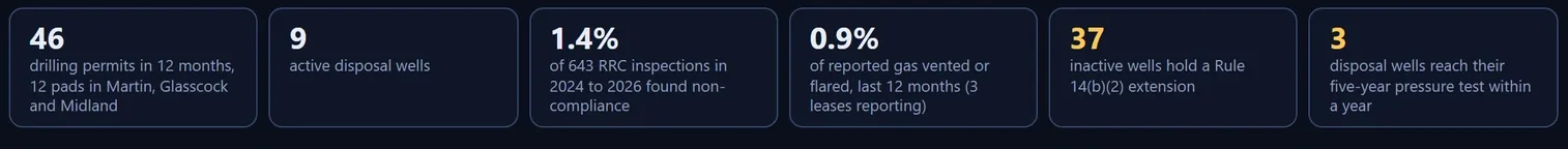 Public view header figures: 46 drilling permits in 12 months, 9 active disposal wells, 1.4% of inspections found non-compliance, 0.9% of gas vented or flared, 37 inactive wells under an extension, 3 disposal wells due a pressure test.