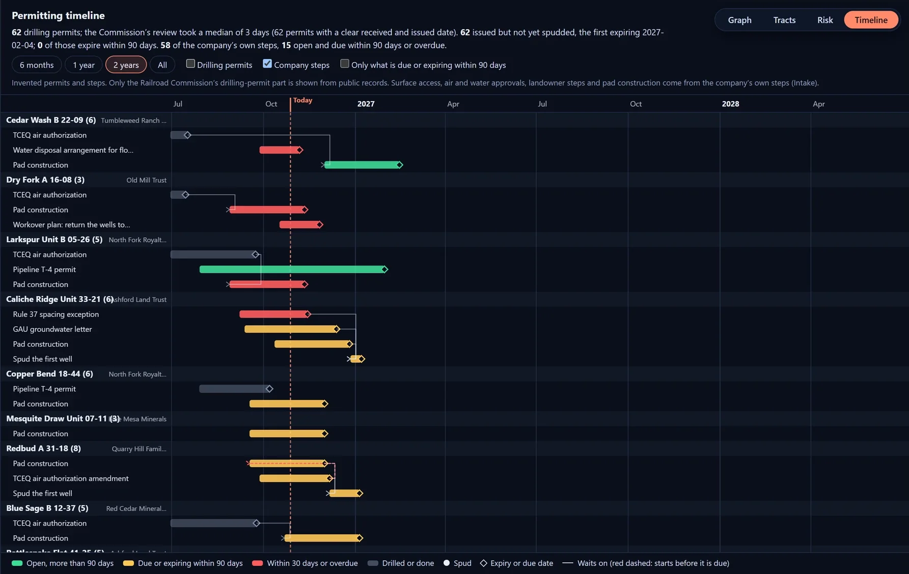 The Land tab’s permitting timeline: each pad’s steps as bars against the months, coloured by how soon they are due, with lines to what each step waits on and a dashed line for today.